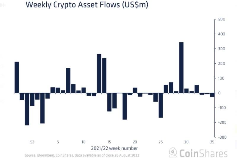 CoinShares: Crypto funds continue to lose investment capital
