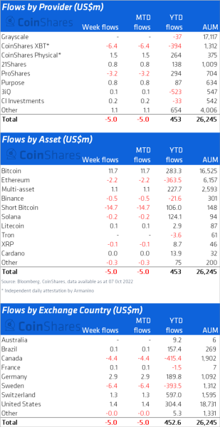 CoinShares: Bearish sentiment in the bitcoin market is gradually dissipating