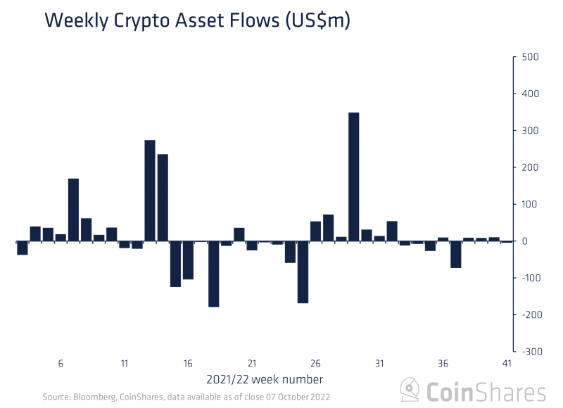 CoinShares: Bearish sentiment in the bitcoin market is gradually dissipating