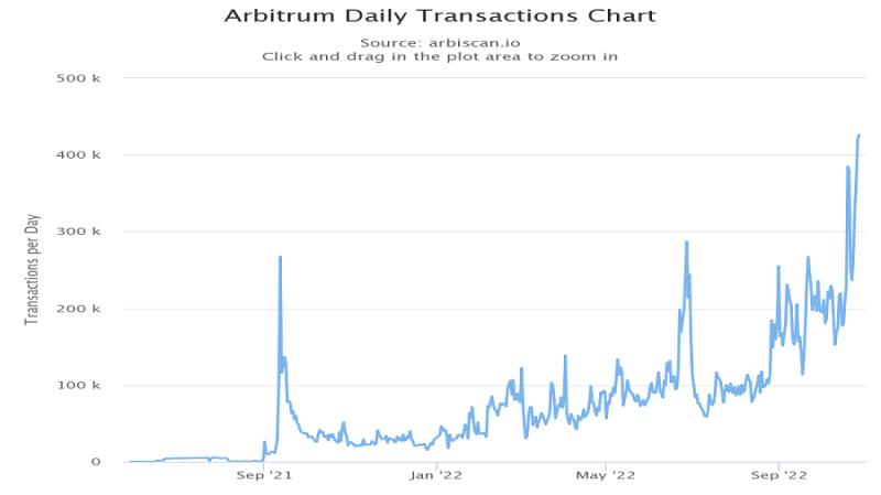 Эйрдроп Aptos Labs вызвал рекордное количество ежедневных транзакций в сети Arbitrum