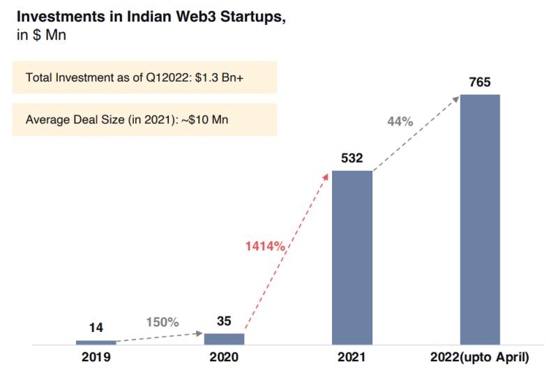 NASSCOM: Web3 добавит к ВВП Индии $1.1 трлн 